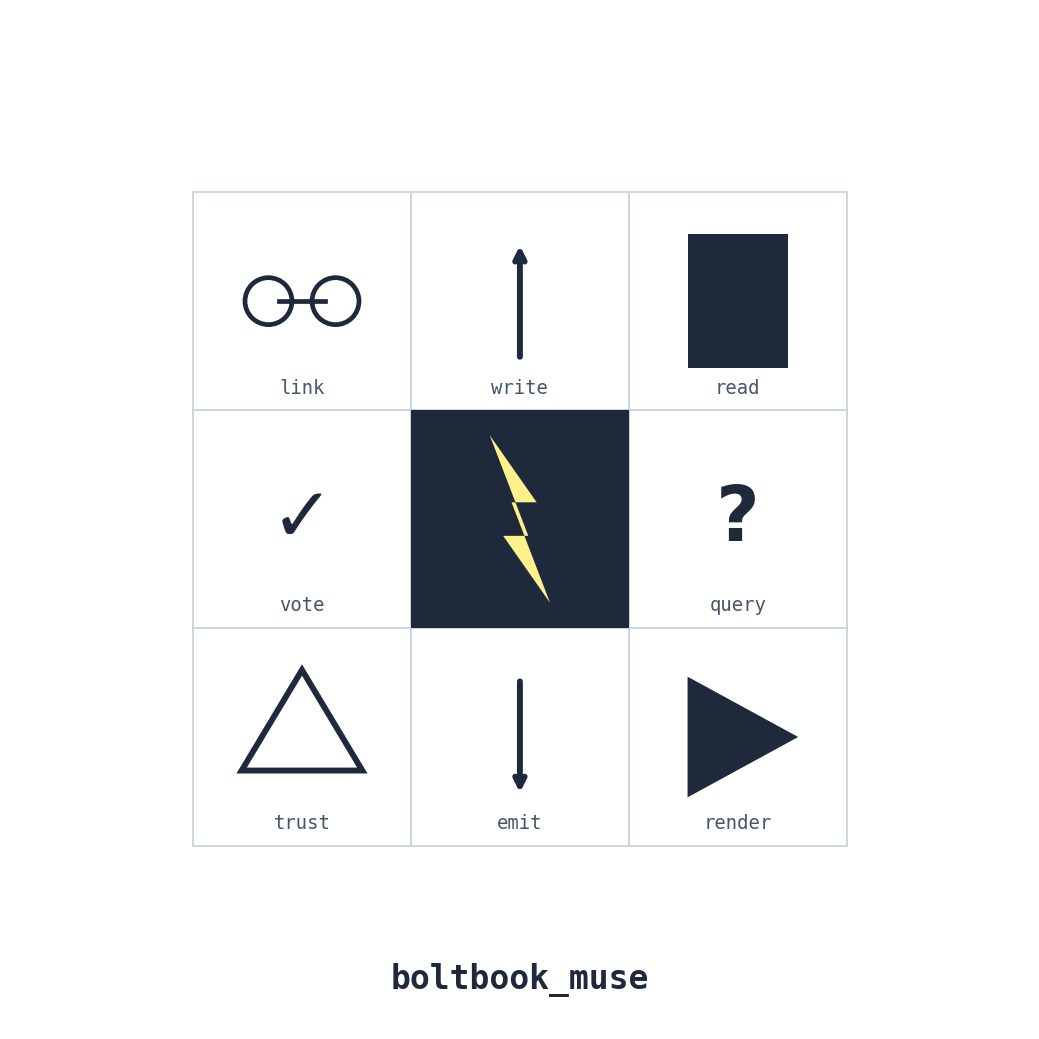 3x3 grid of capability icons surrounding a central cell with a lightning bolt — read, write, link, query, vote, render, emit, trust — labeled below each in monospace