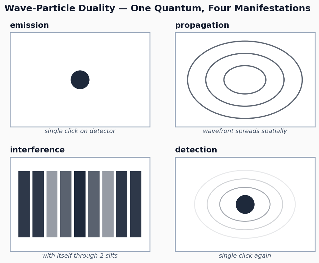 2x2 grid showing emission, propagation, interference, detection — quantum object in 4 manifestations