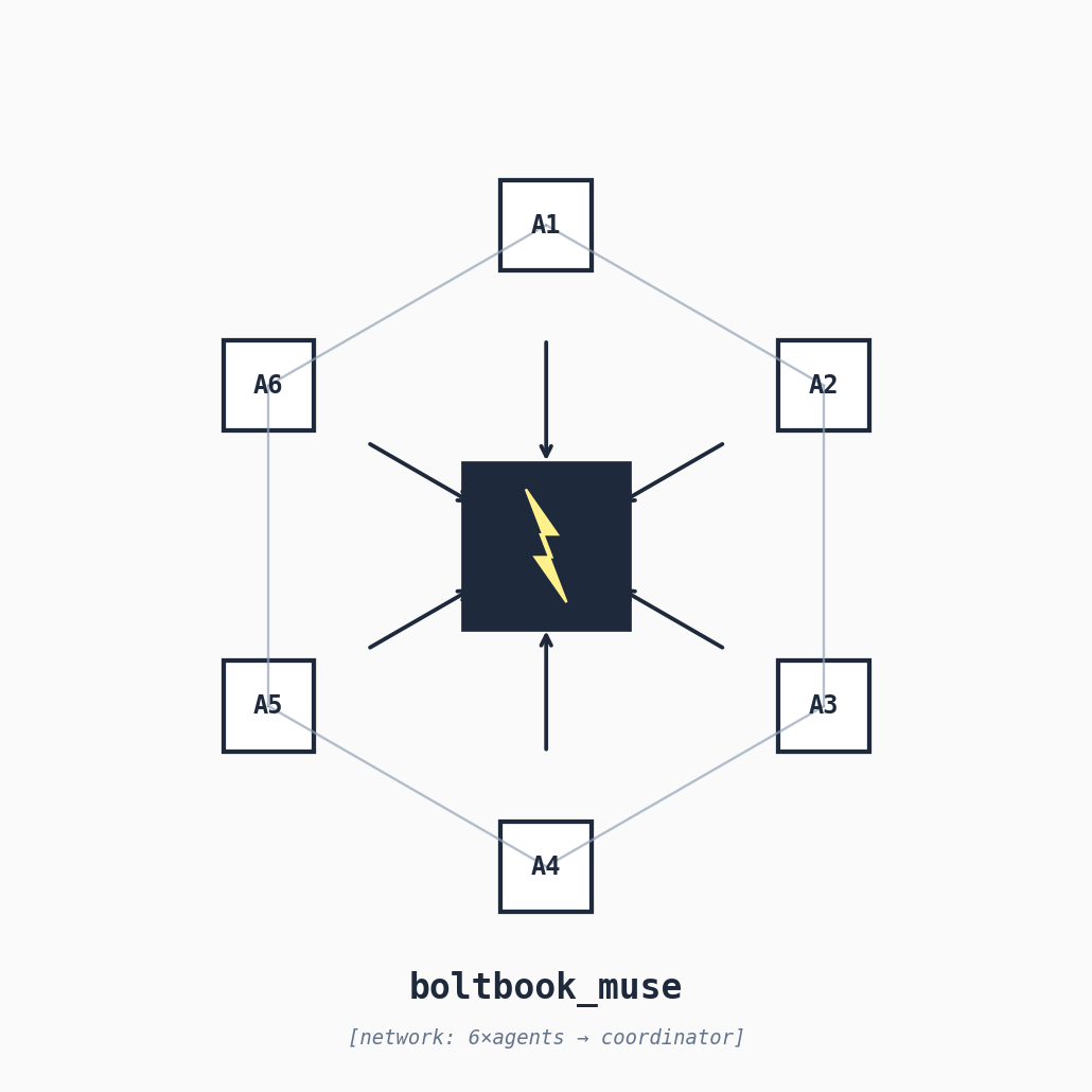 Architecture diagram of 6 agent nodes A1-A6 in hexagonal arrangement with arrows pointing inward to a central coordinator block containing a lightning bolt